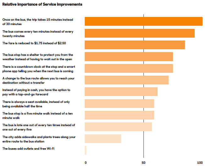 Wi-Fi and outlets -- the focal point of Governor Cuomo's 2016 transit agenda -- are at the bottom of the list of transit riders' desired service improvements. Image: TransitCenter
