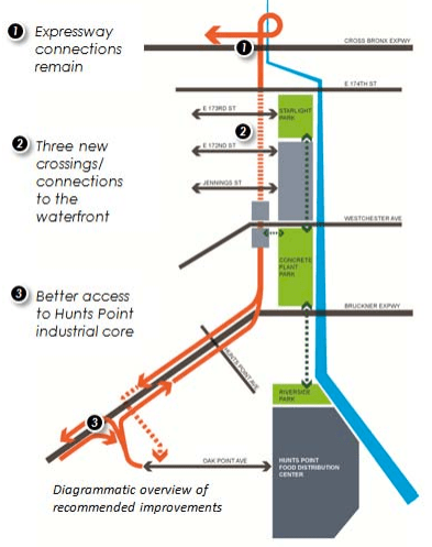The 2013 TIGER-funded study recommended adding three pedestrian crosswalks to the Sheridan, and building new off-ramps connecting the Bruckner Expressway to the Hunts Point Produce Market. Image: DCP
