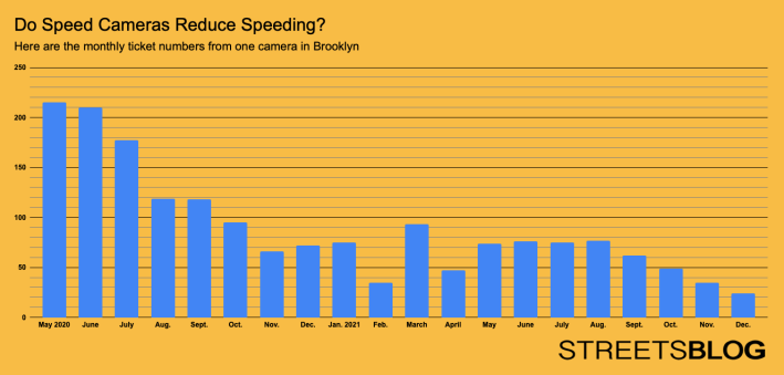 Chart: Streetsblog using DOT data