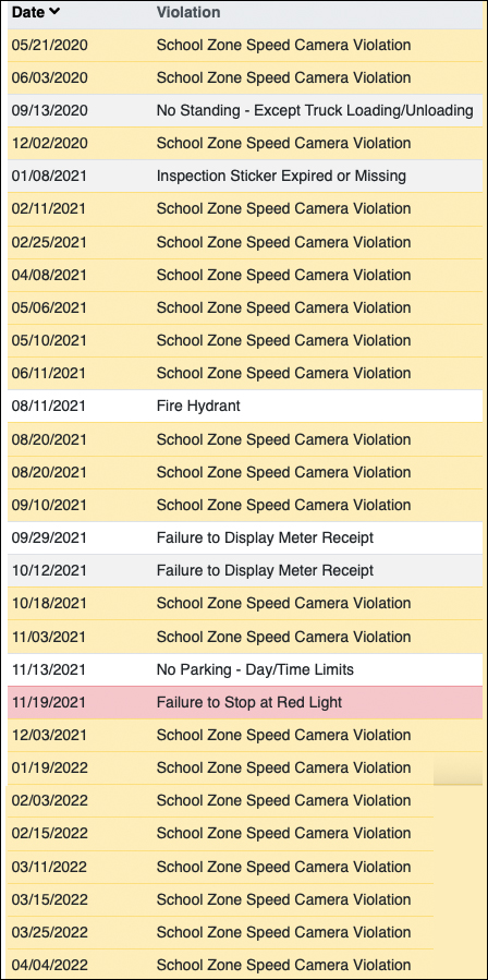 A list of tickets associated with the car Queens Council Member Selvena Brooks-Powers drives. Source: City records via How's My Driving
