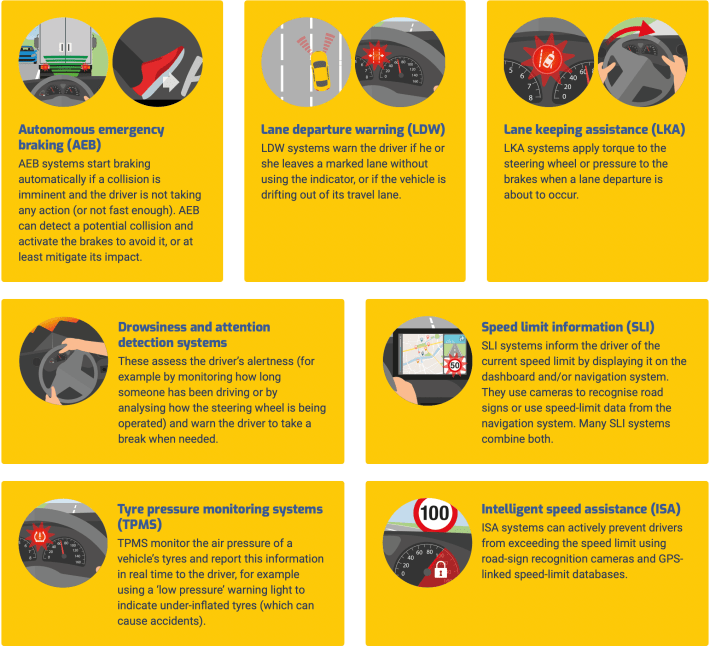 A chart from the European Automobile Manufacturers Association describes advanced car safety technologies. Chart: ACEA