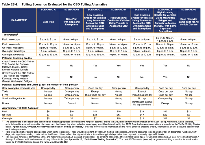 All the scenarios! All the exemptions! Chart: MTA