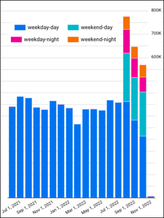See how daytime tickets are dropping every month? Chart: Jehiah Czebotar