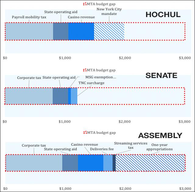 Three ways to fill a whole. Image: Fiscal Policy Institute