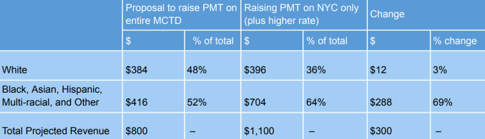 A chart laying out the tax burdens faced by workers of color under the original and then enacted payroll tax policy. Graphic: Fiscal Policy Institute